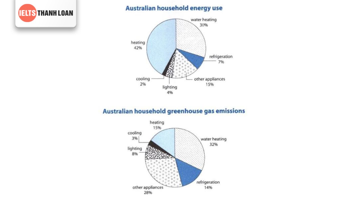 Mẫu đề thi biểu đồ tròn về cách sử dụng năng lượng hộ gia đình ở Úc