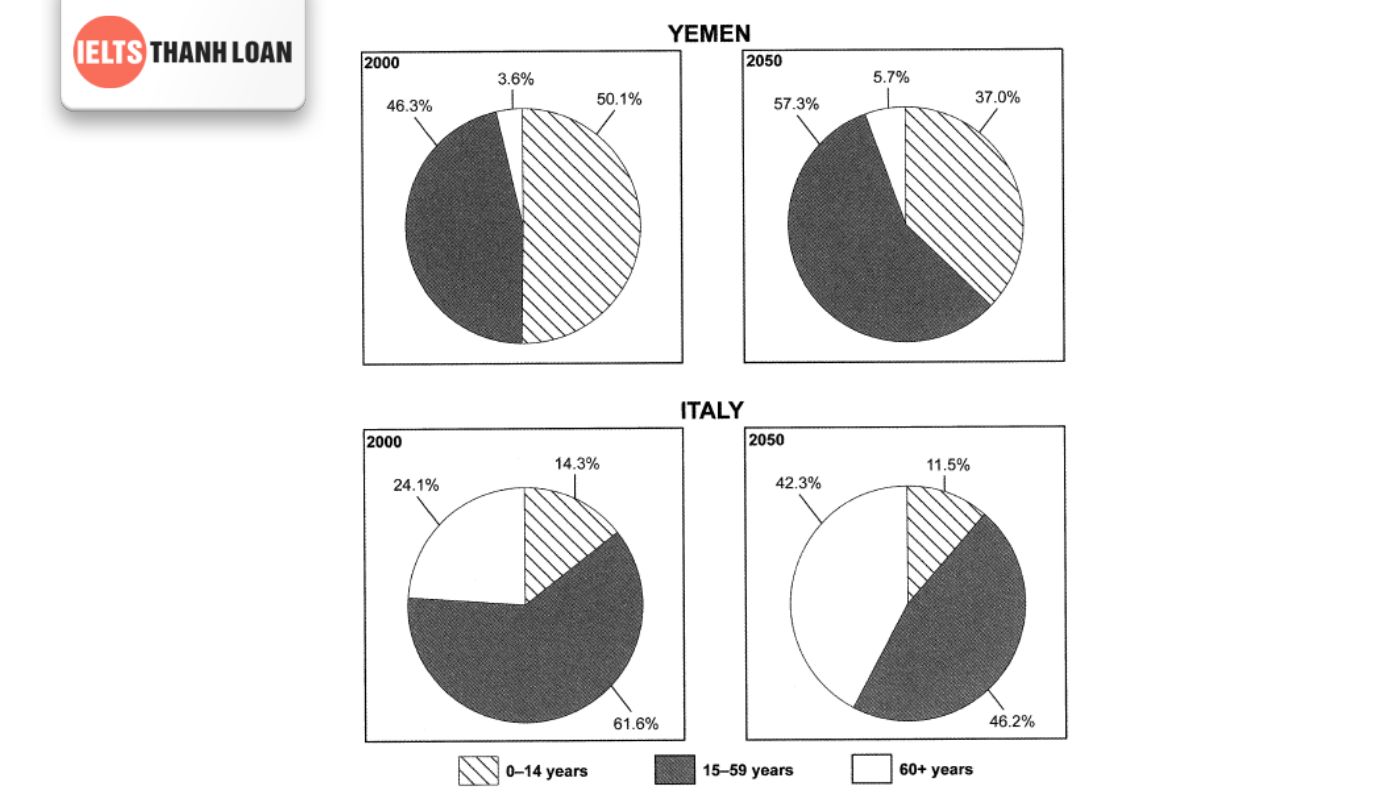 Mẫu biều đồ tròn về dân số Yemen