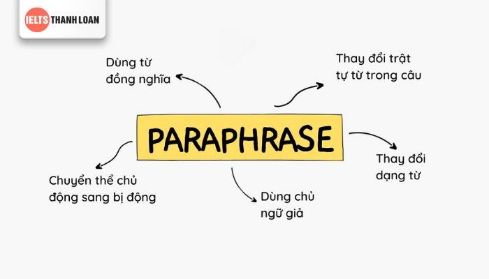 Kỹ thuật Paraphrase