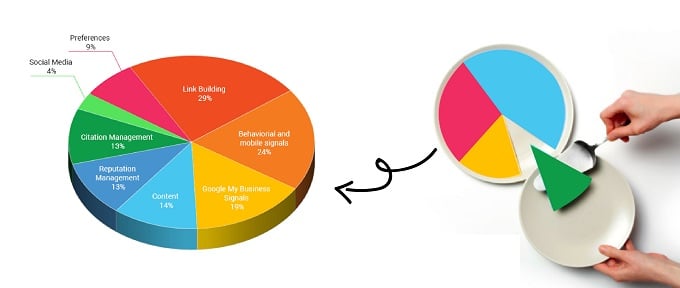 Pie chart IELTS: (chi tiết) cách viết, phân tích biểu đồ & từ vựng hay