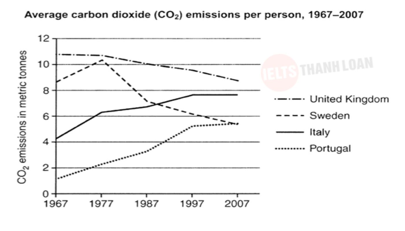 Biểu đồ Line Graph thể hiện lượng khí thải CO2