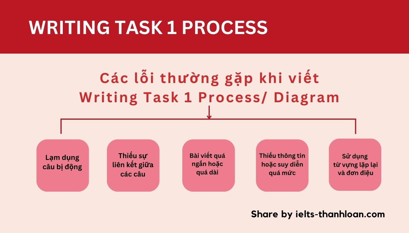 Lỗi thường gặp khi viết Writing Task 1 Process