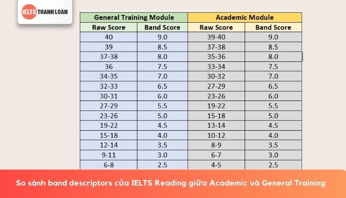 So sánh cách band điểm IELTS Reading hai hình thức Academic và General Training
