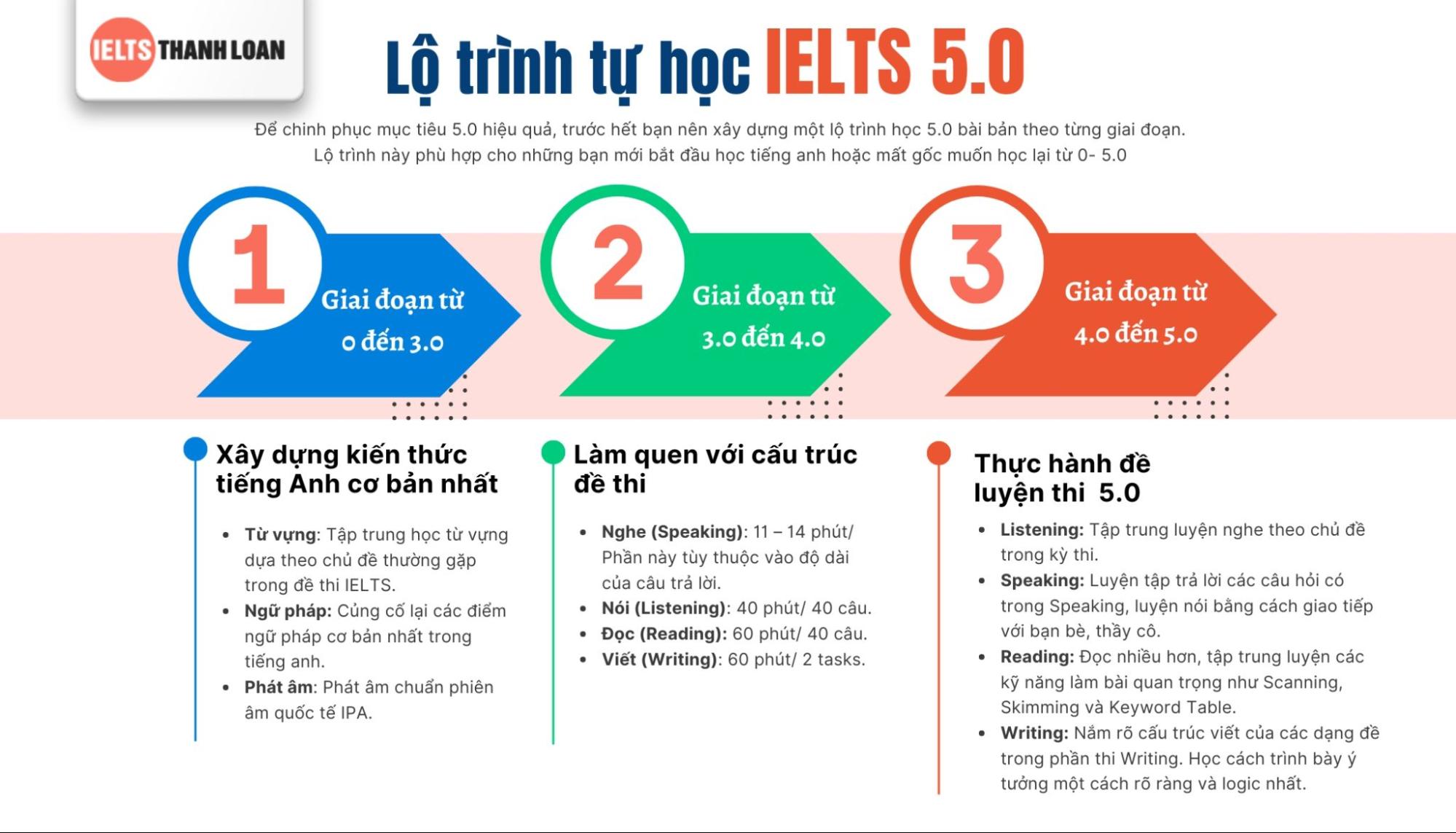 Lộ trình tự học IELTS 5.0 