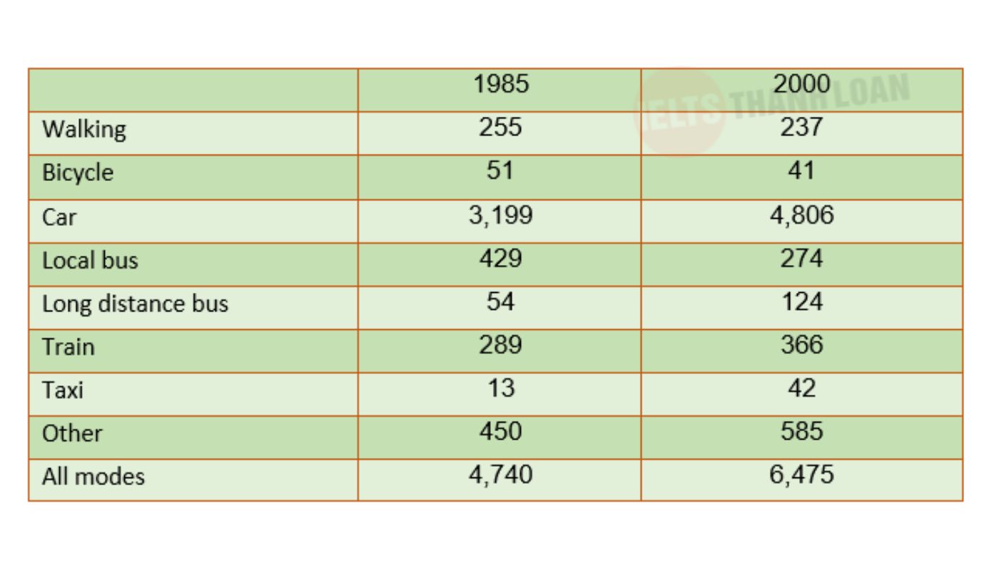 Đề thi IELTS Writing ngày 20/7/2024