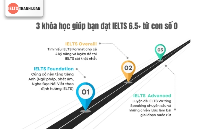 luyện thi IELTS cấp tốc tại IELTS Thanh Loan với lộ trình riêng biệt