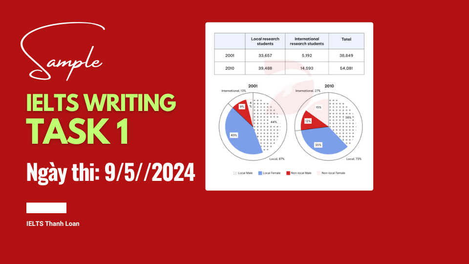 Giải đề IELTS Writing Task 1 ngày 9/5/2024 – Mixed charts local and international research students