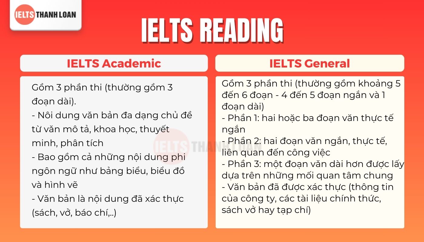 Cấu trúc thi IELTS Reading Academic và General