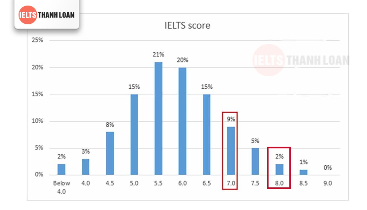 IELTS 8.0 cao hay thấp?