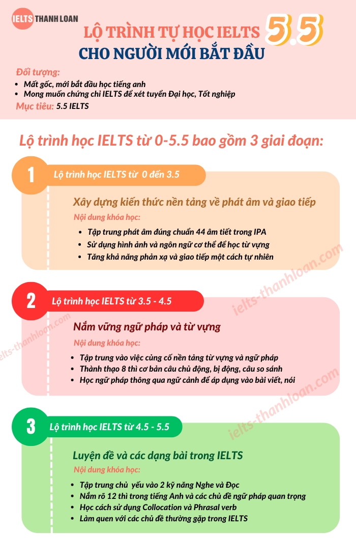 Lộ trình tự học IELTS 5.5 hiệu quả
