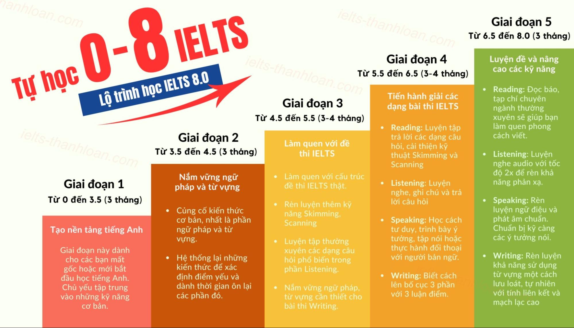 Lộ trình tự học IELTS 8.0