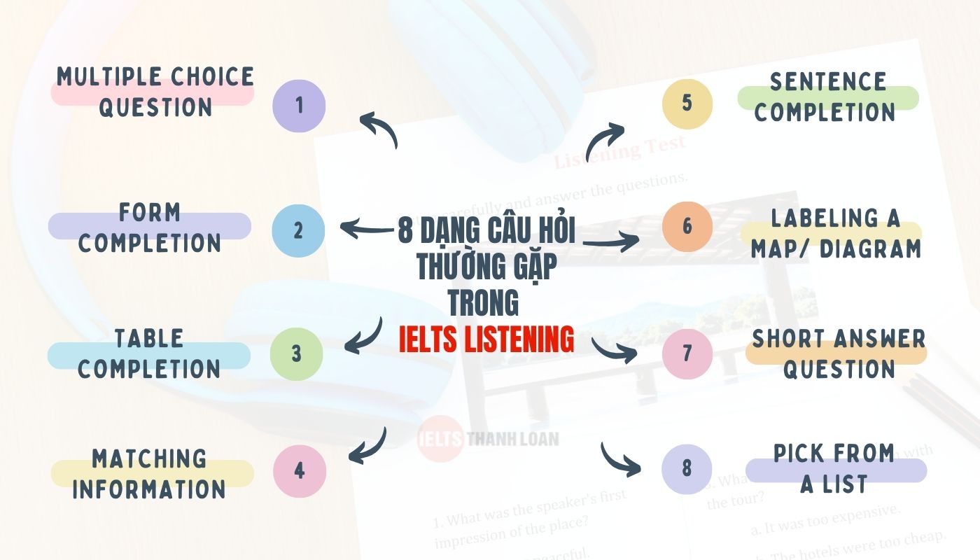 Các dạng câu hỏi trong bài thi IELTS Listening