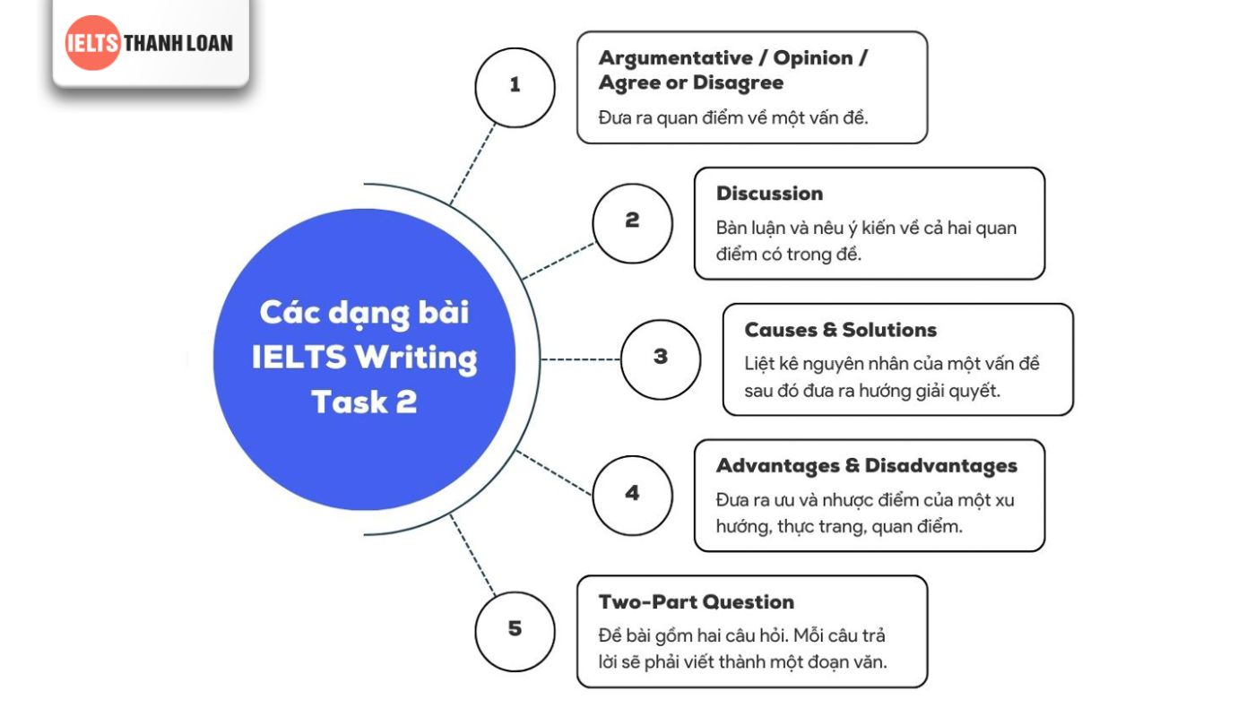 Tự học IELTS Writing Task 2 theo dạng câu hỏi