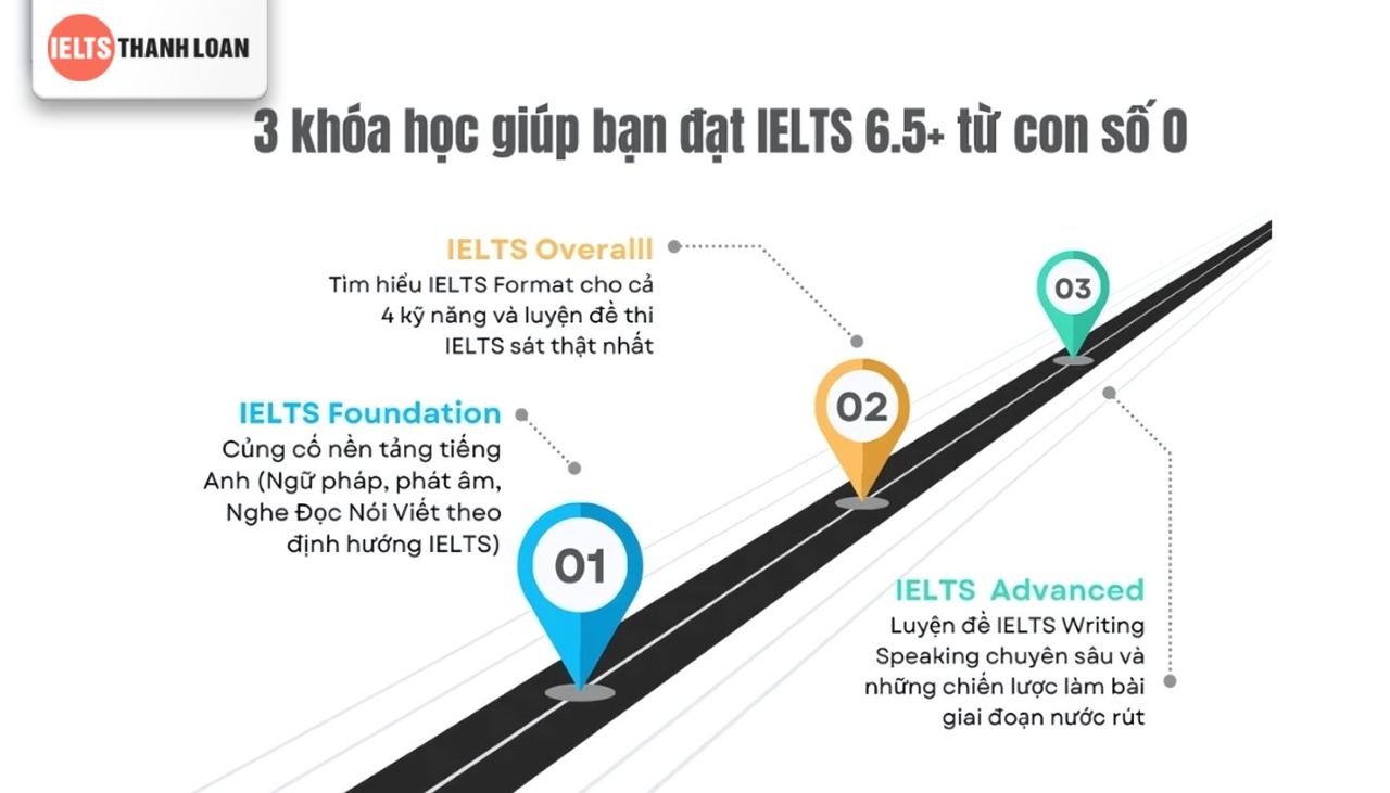 Lộ trình học tại IELTS Thanh Loan
