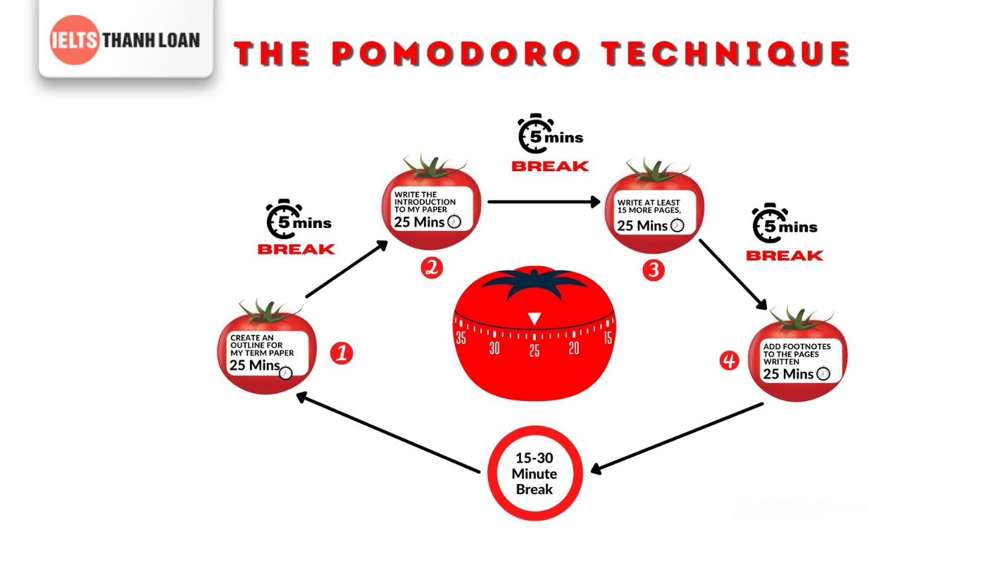 Pomodoro - Phương pháp học ielts cấp tốc 2 tháng