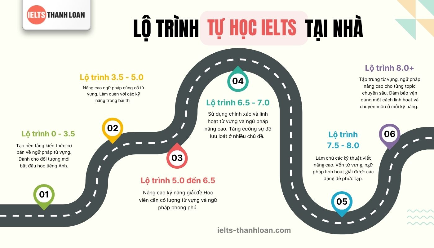 Lộ trình học IELTS tại nhà