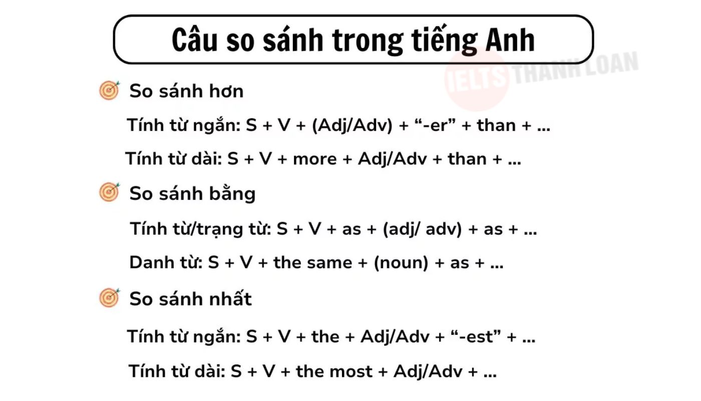 Bảng công thức câu so sánh trong tiếng anh