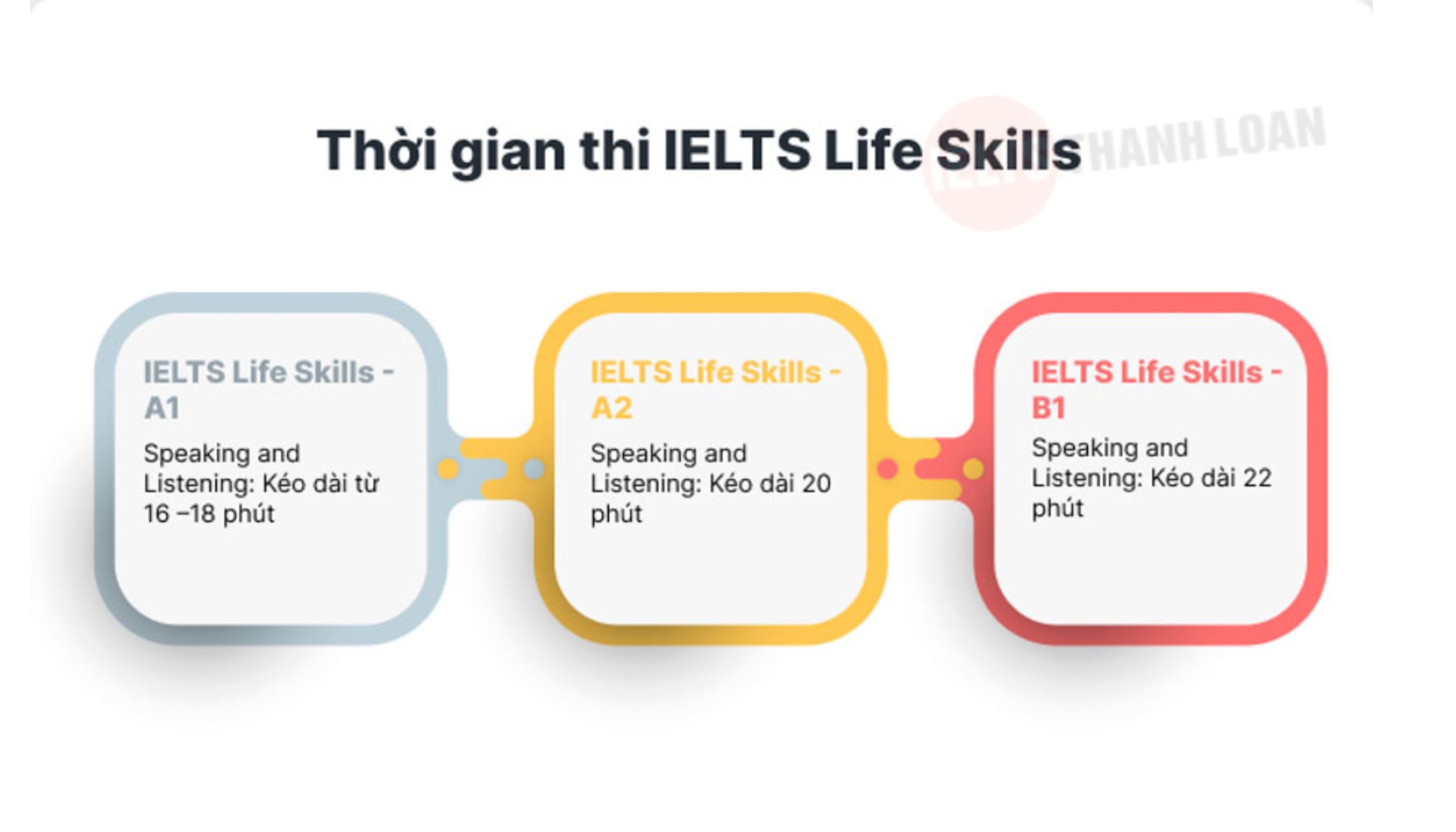 Cấu trúc bài thi IELTS Life Skills