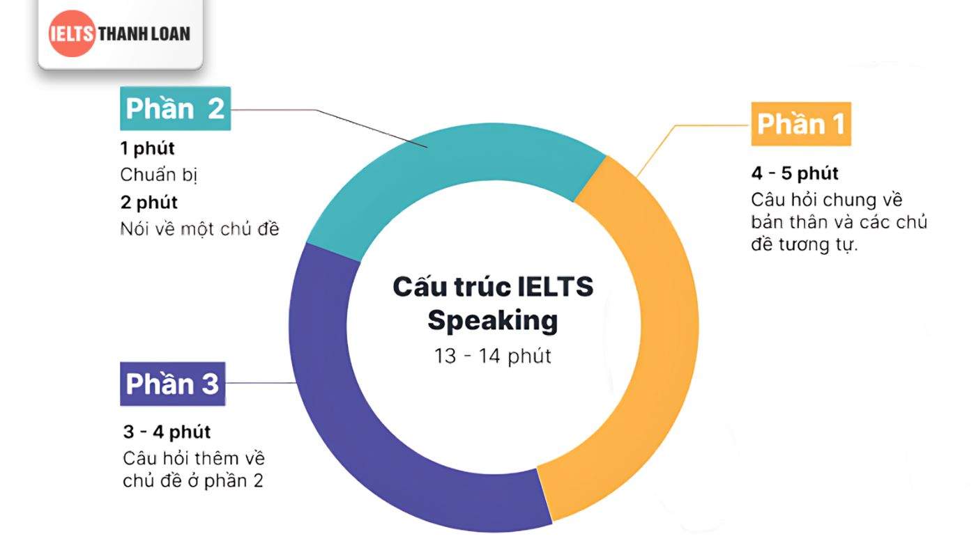 Cấu trúc đề thi IELTS Speaking