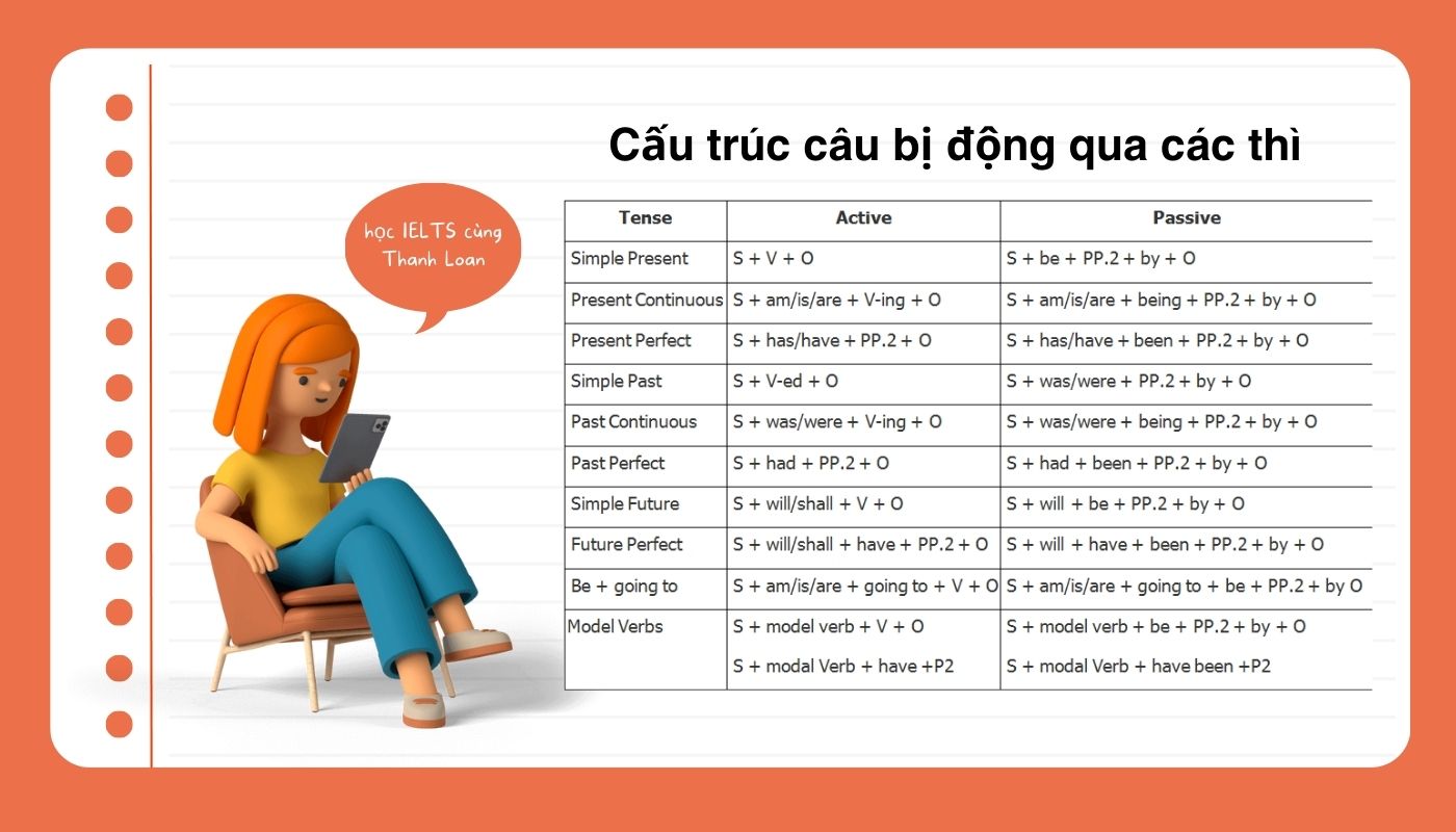 Công thức câu bị động (Passive Voice)