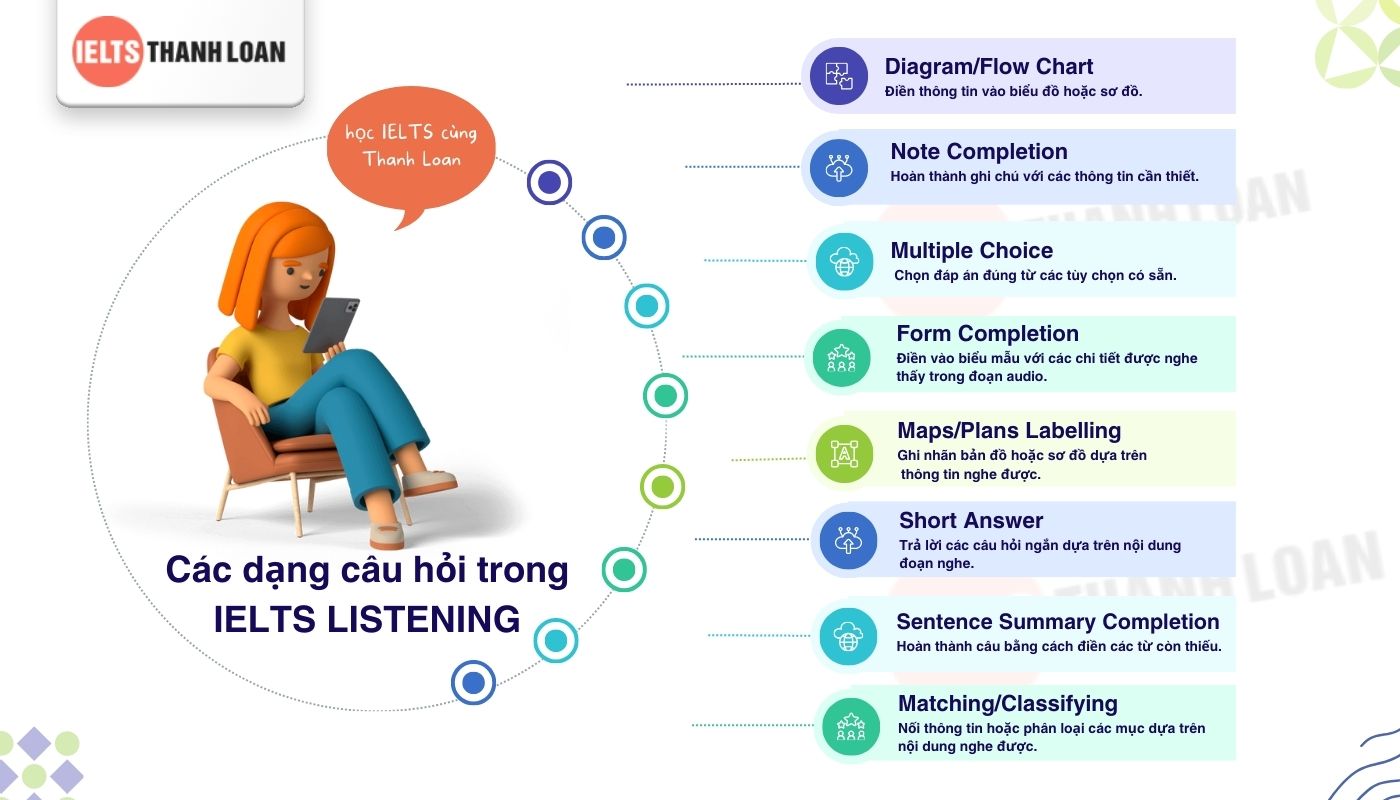 Các dạng câu hỏi phổ biến trong đề thi IELTS Listening