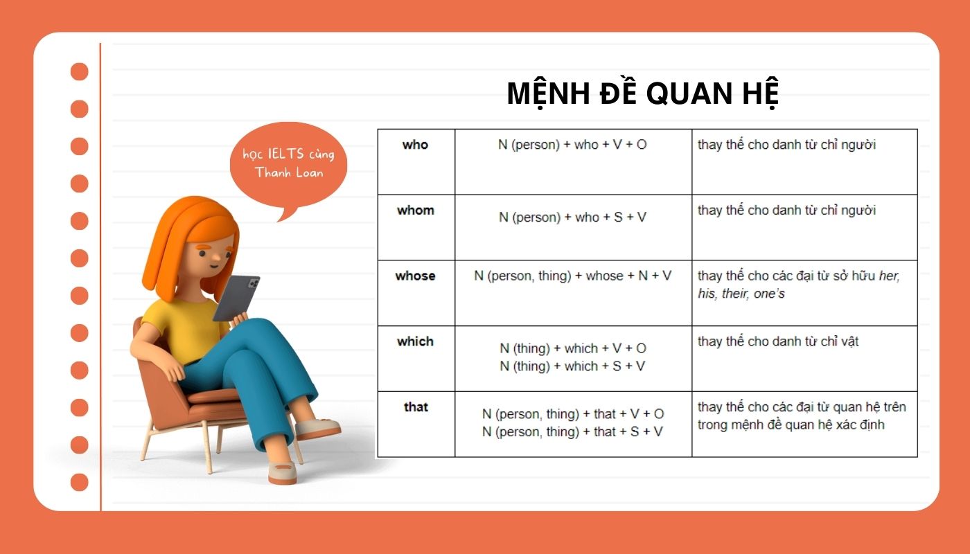 Công thức Mệnh đề quan hệ (Relative Clauses)