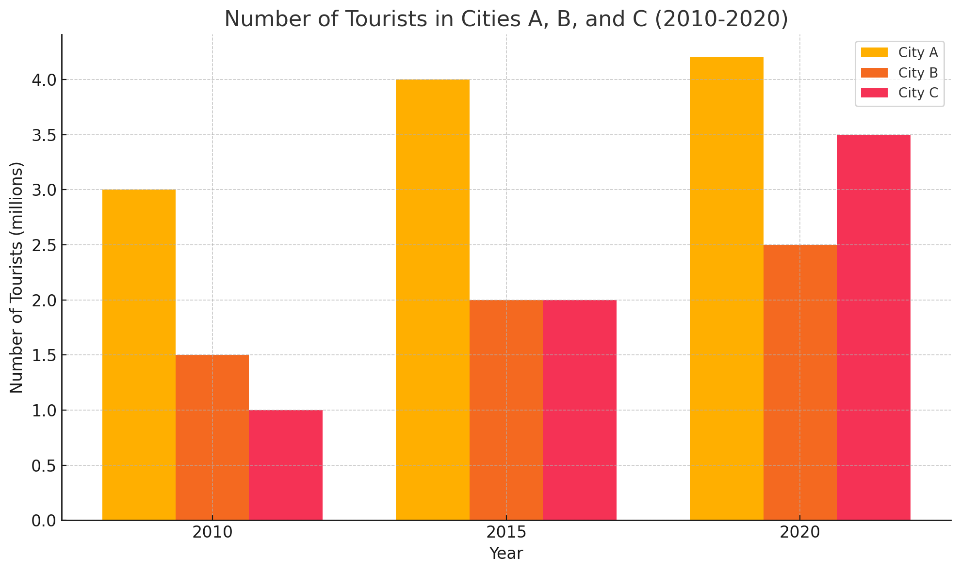 Biểu đồ Bar chart thay đổi theo thời gian