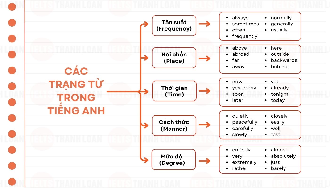 Cách sử dụng trạng từ trong tiếng anh