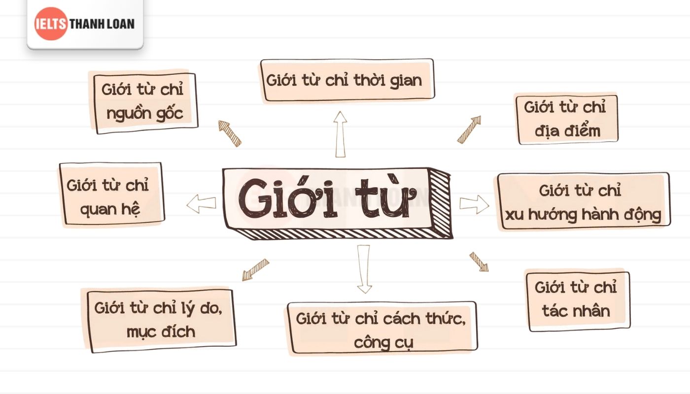 các giới từ trong tiếng anh