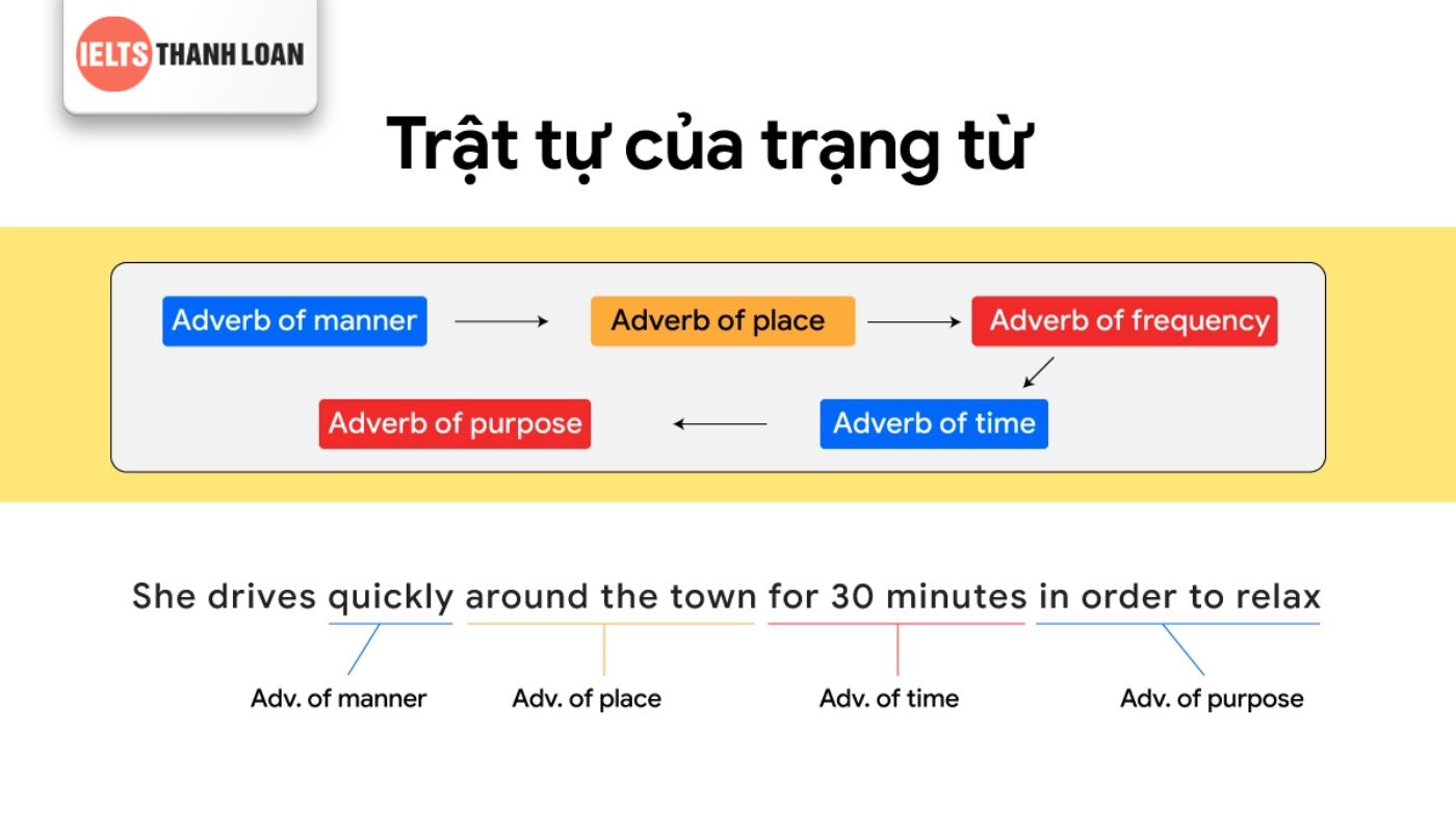 Trật tự của trạng từ 