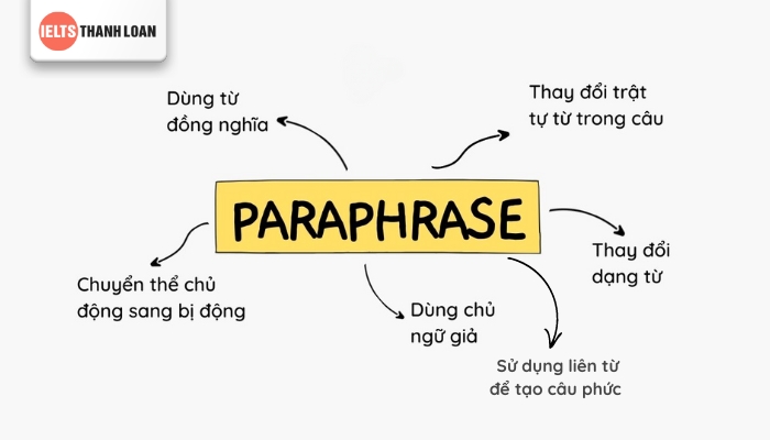  6 cách Paraphrase trong tiếng anh