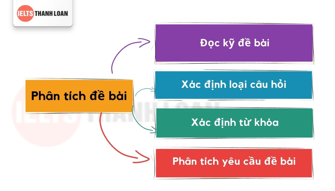 Phân tích đề bài two part question essay