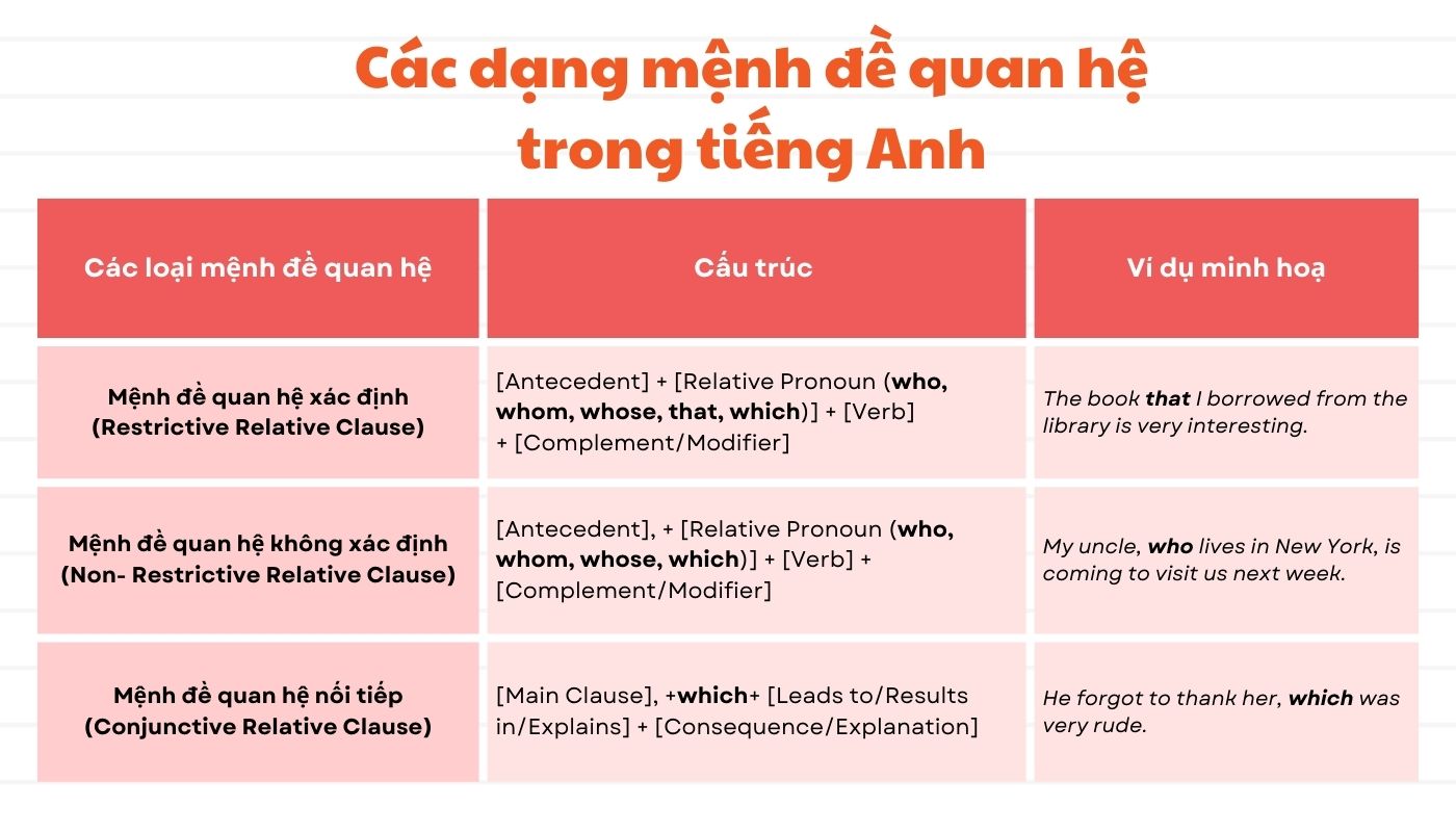 Các dạng mệnh đề quan hệ trong tiếng Anh