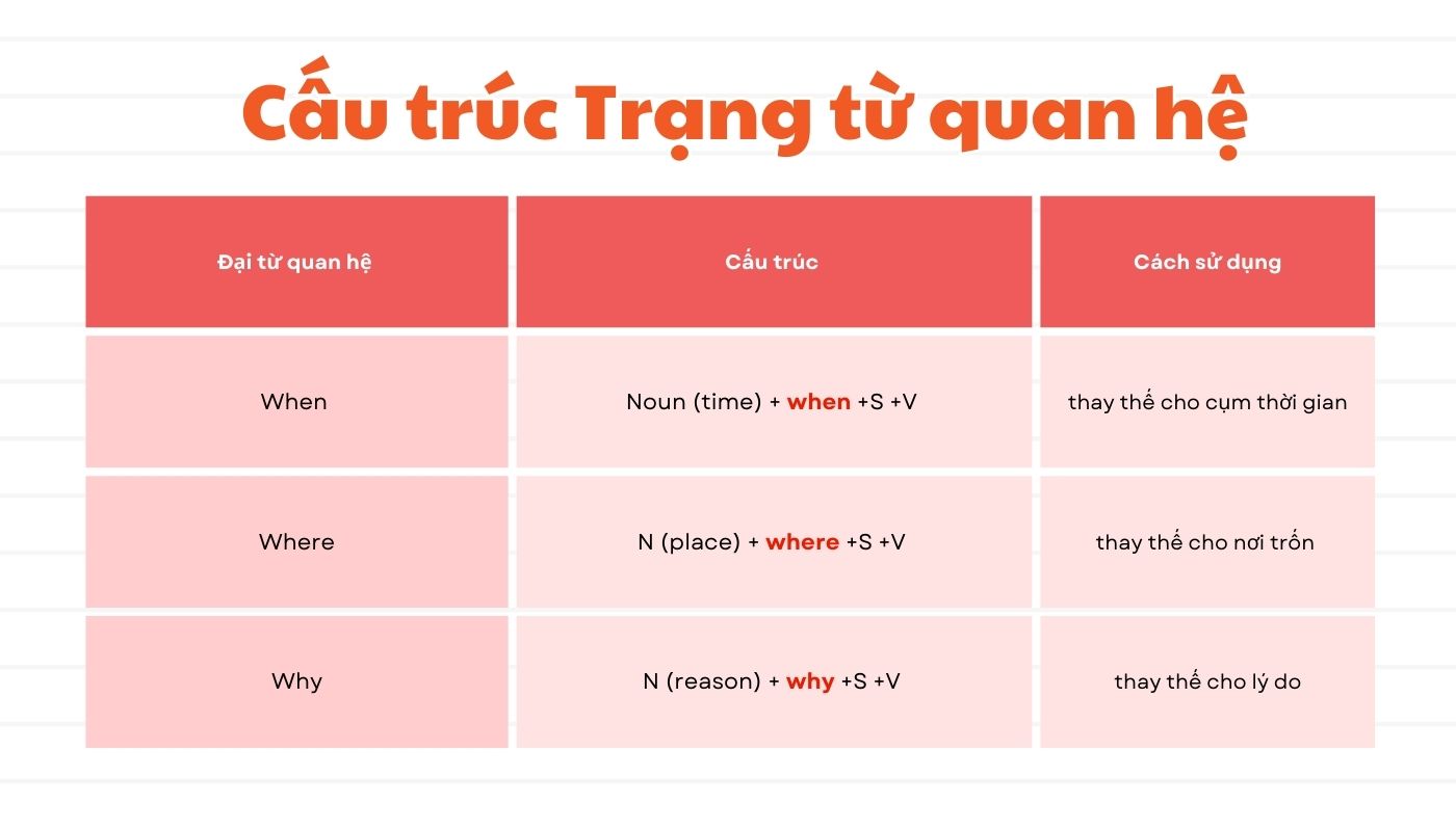 Cấu trúc trạng từ quan hệ