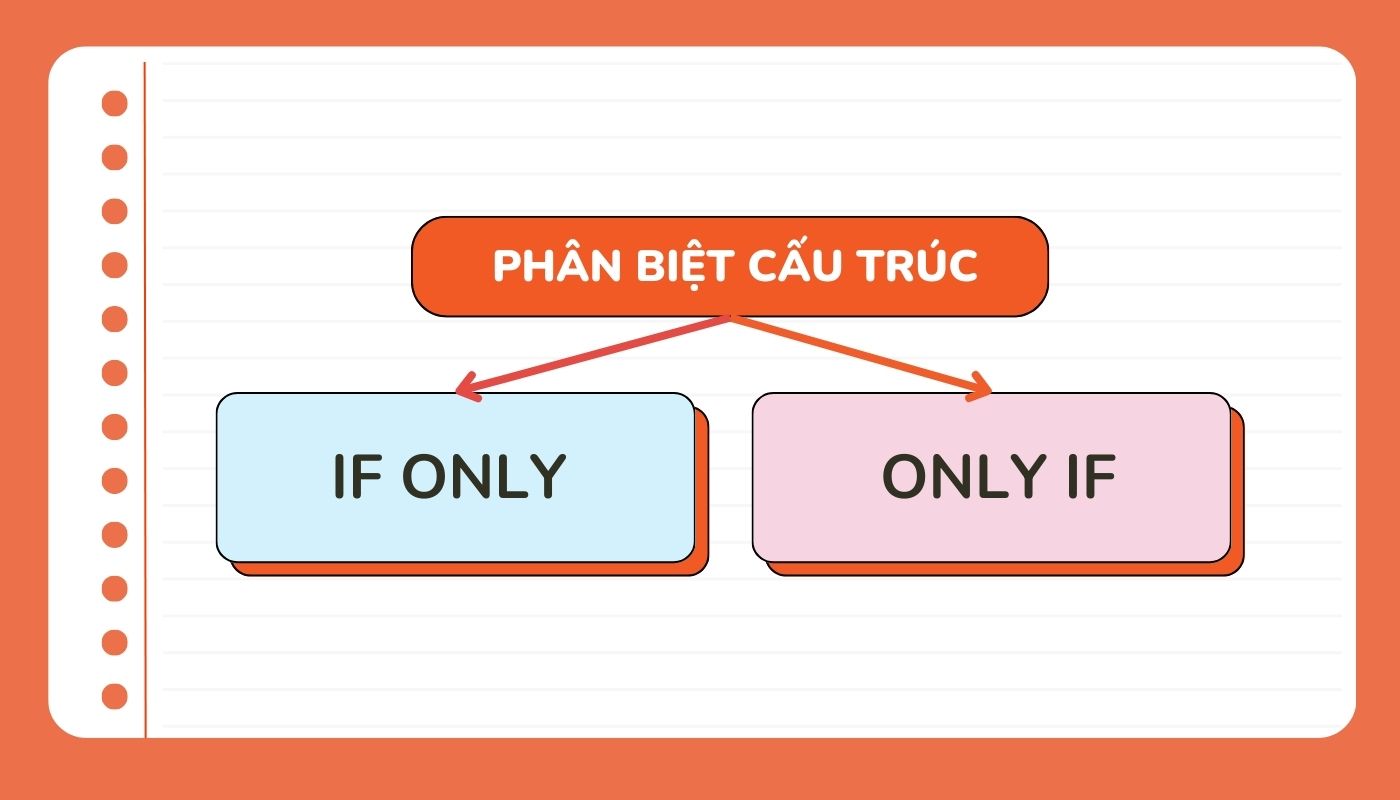 Phân biệt cấu trúc If Only và Only If