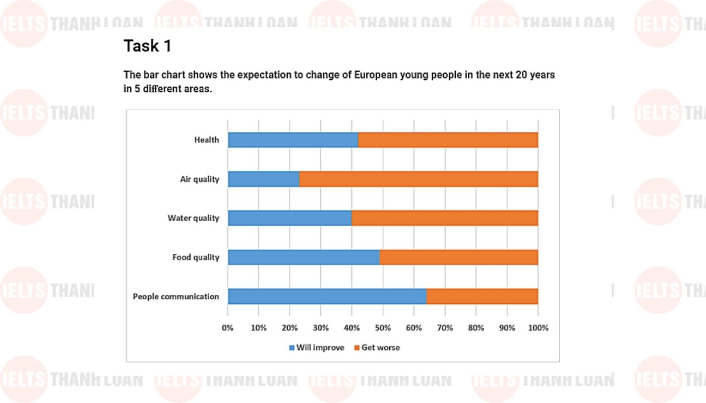 Đề bài IELTS Writing Task 1 dạng Bar Chart