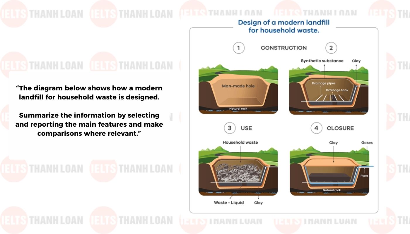 IELTS Writing Task 1 Sample dạng Process