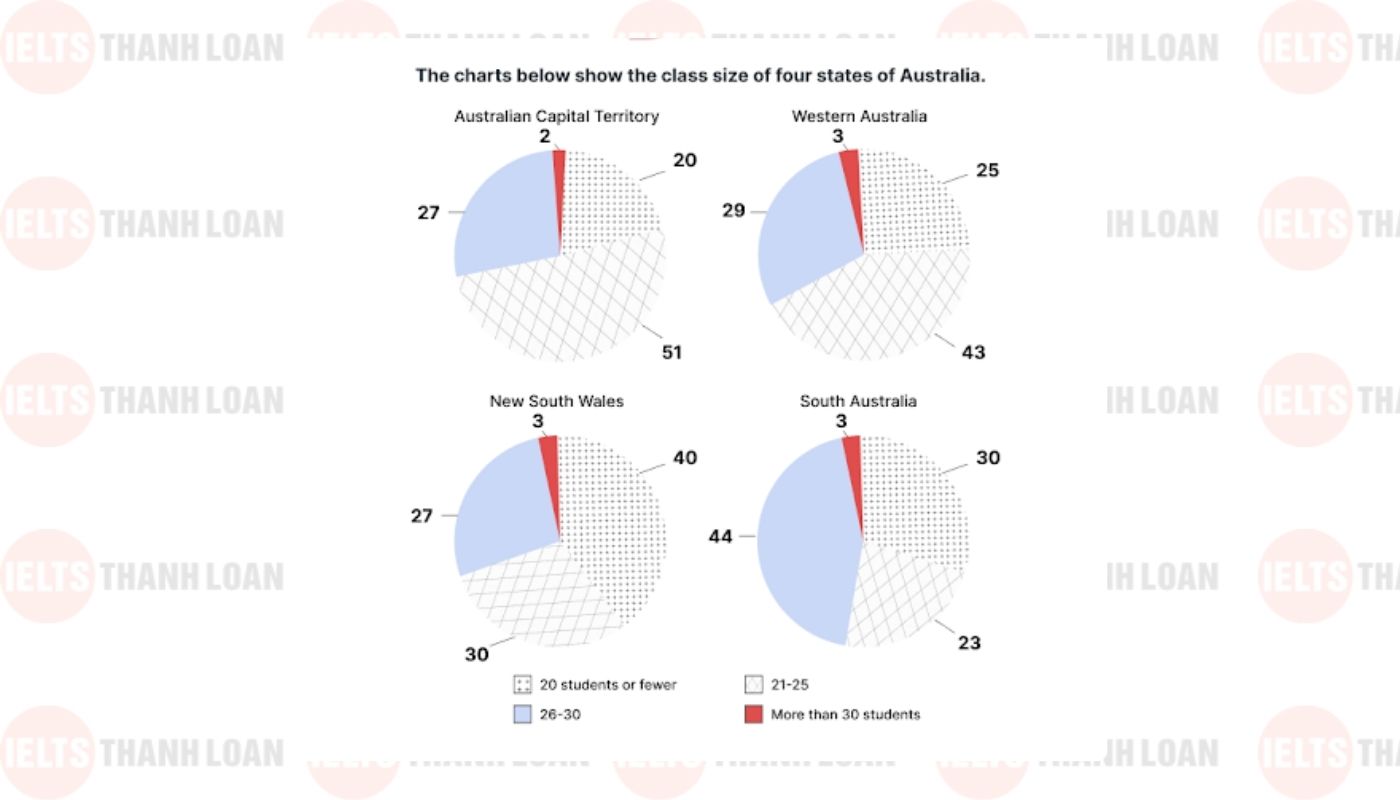 Bài mẫu IELTS Writing Task 1 Pie Chart