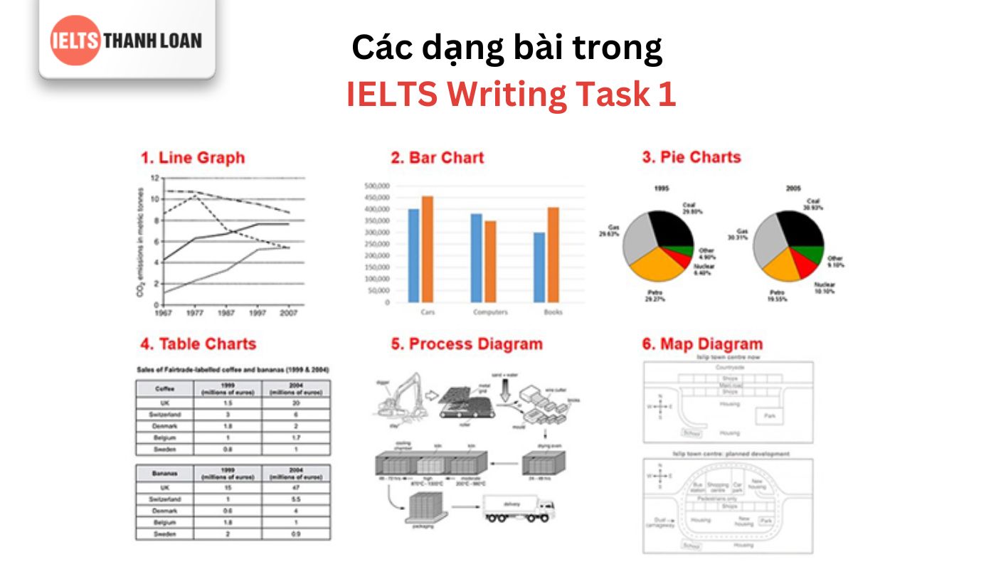 Các dạng bài IELTS Writing Task 1