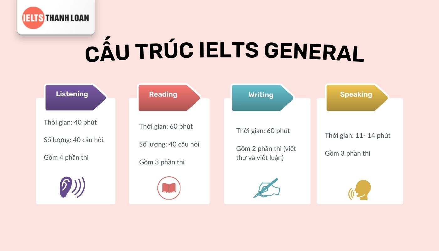 Cấu trúc bài thi IELTS General Training