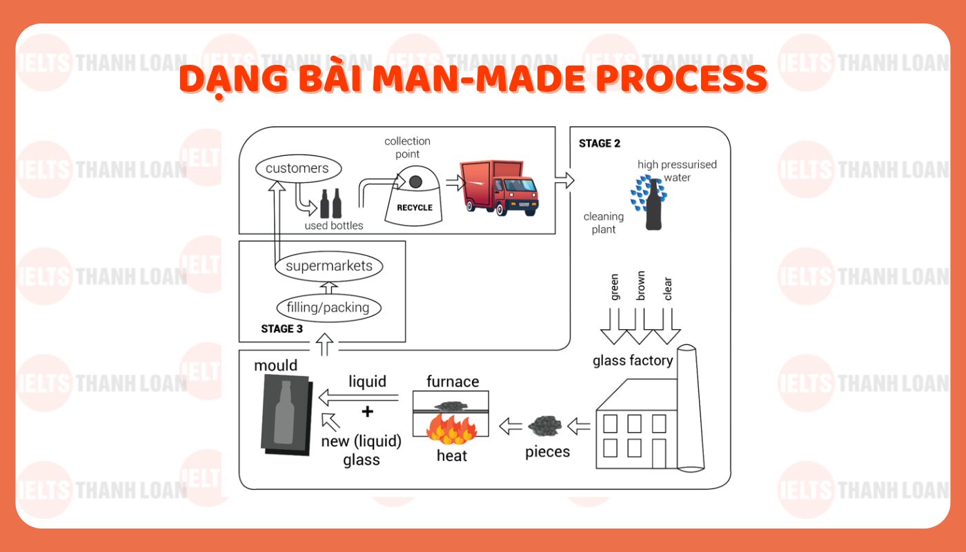 Biểu đồ Man-made Process trong IELTS Writing Task 1