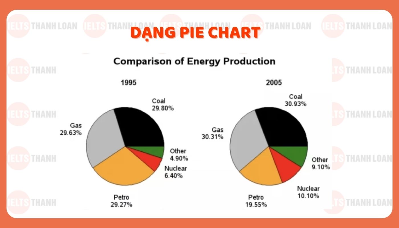 Biểu đồ tròn (Pie chart)