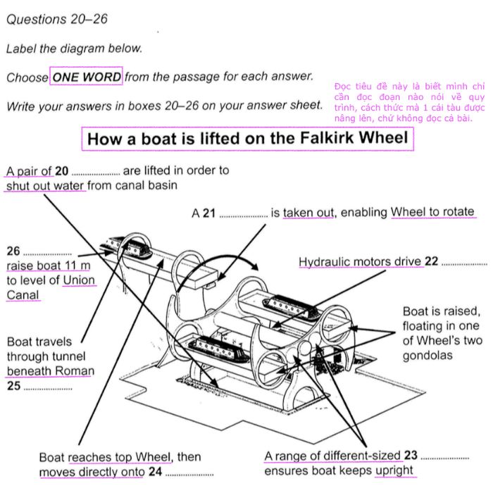 Đề “How a boat is lifted on the Falkirk Wheel”