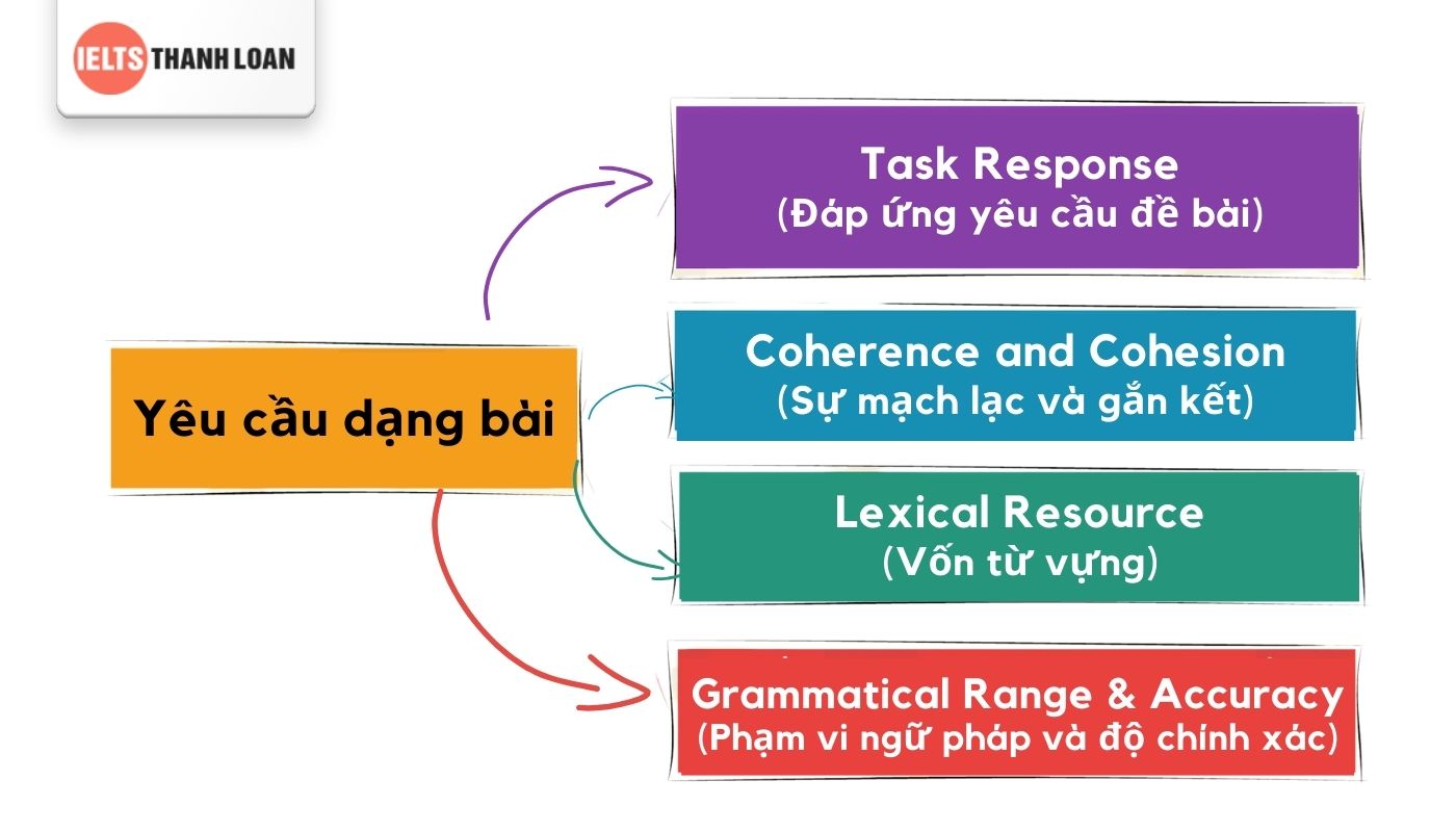 Yêu cầu của dạng bài Advantages and Disadvantages