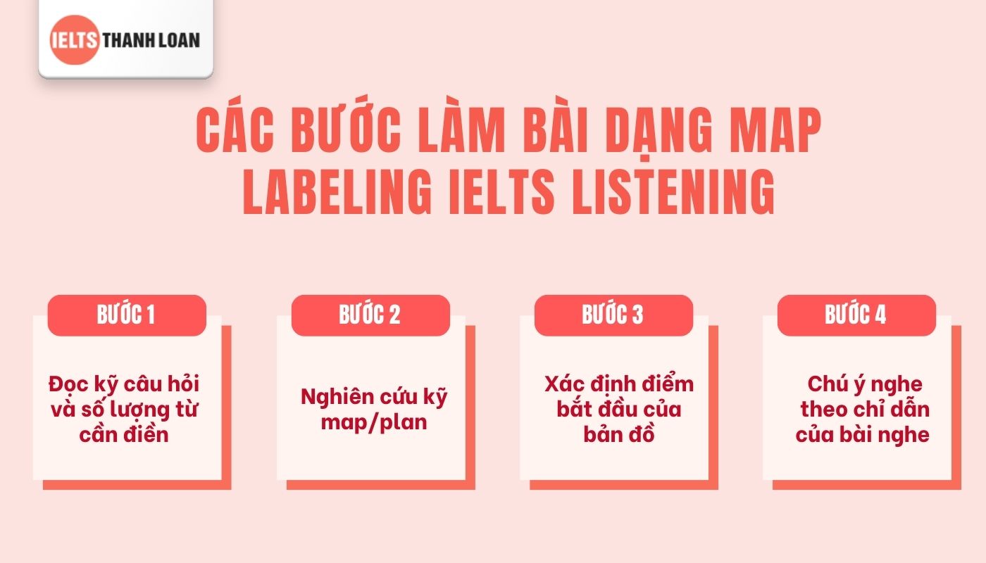 Các buóc làm bài Map Labeling IELTS Listening