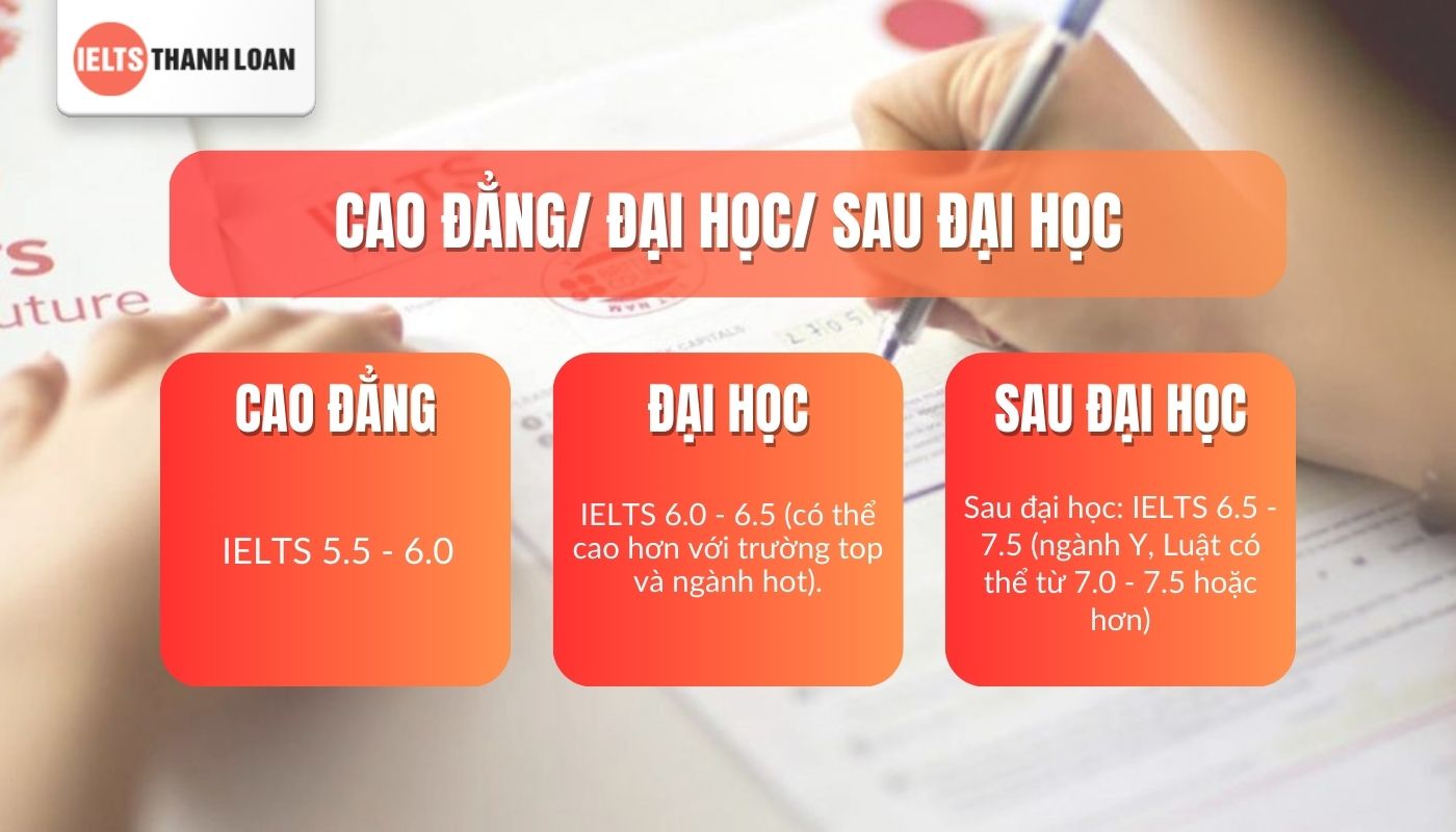 Tìm hiểu cần bao nhiêu điểm IELTS để đi du học đối với cao đẳng và đại học,....