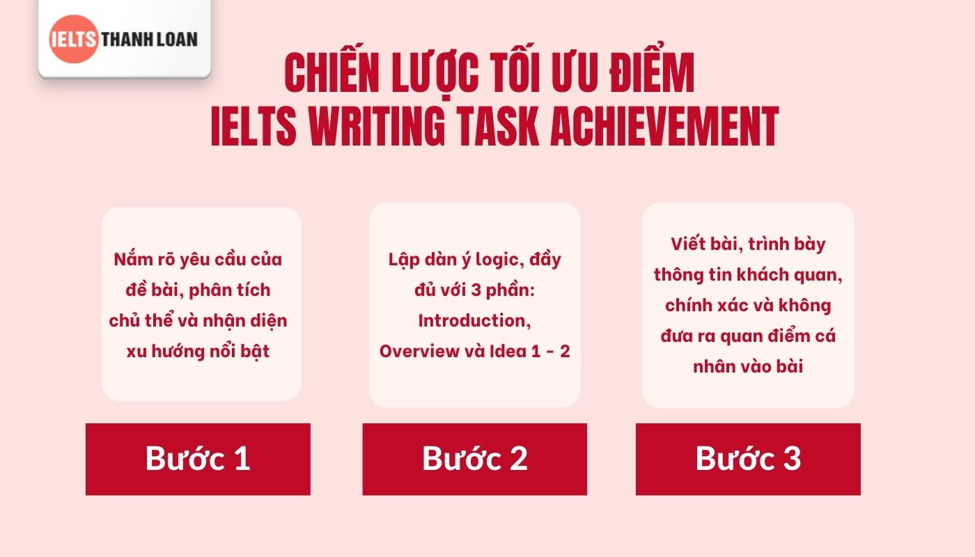 Cách tối ưu điểm Task Achievement IELTS writing