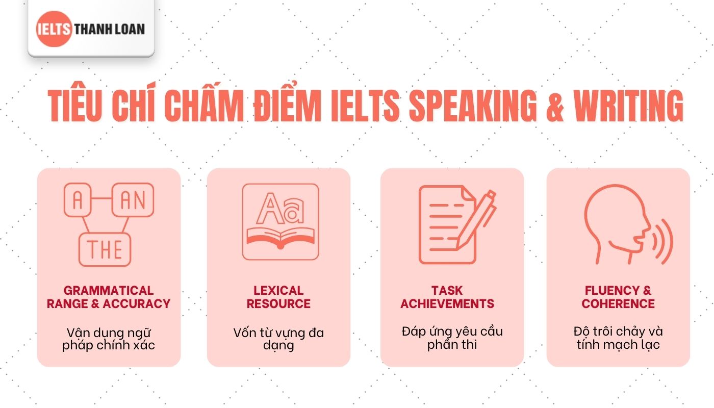 Tiêu chí chấm điểm IELTS Speaking & Writing