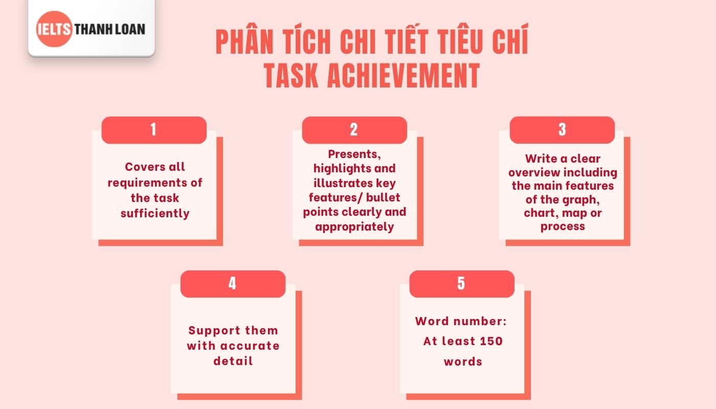 Yêu cầu của tiêu chí Task Achievement