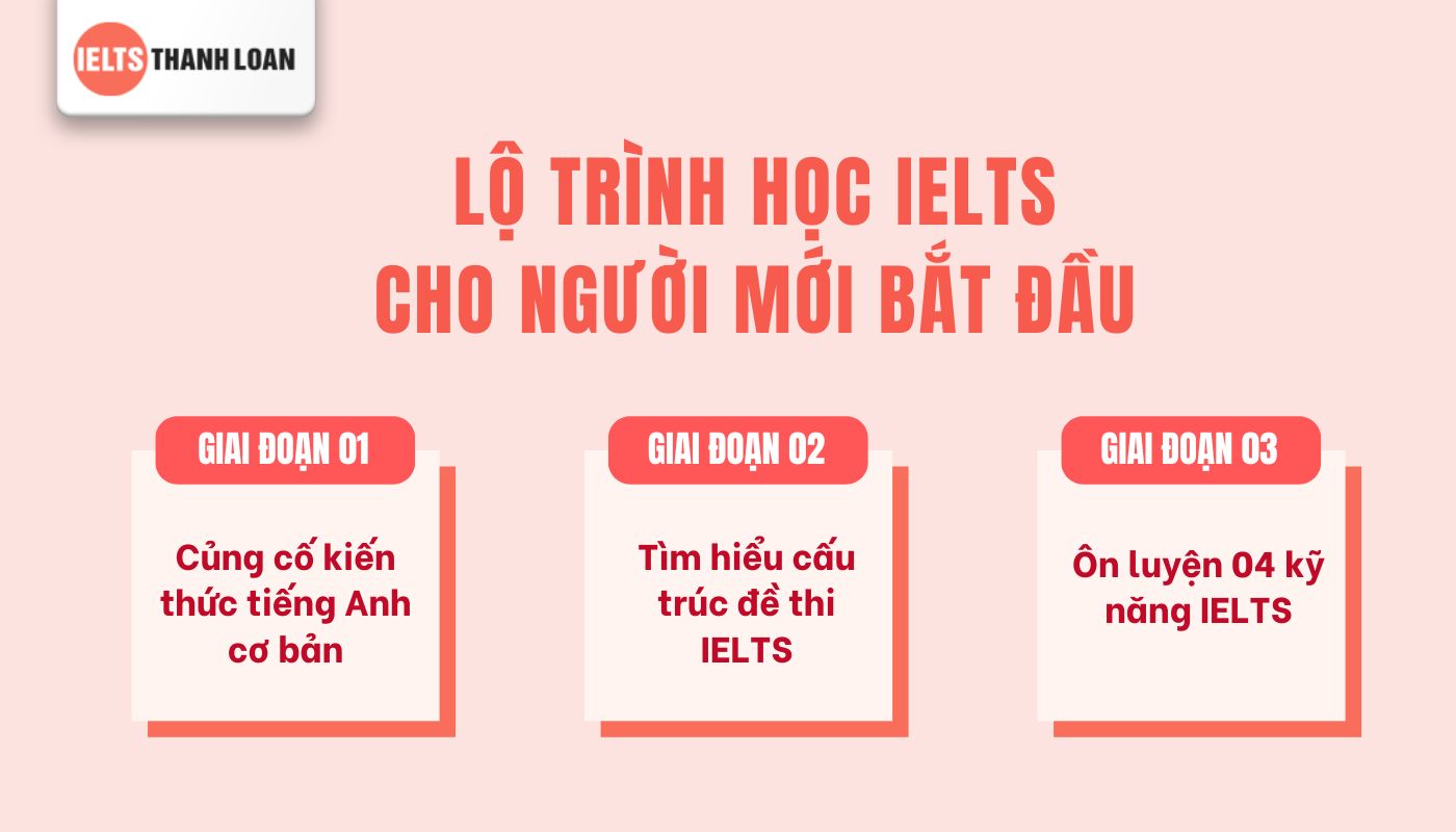 Nếu bạn đang phân vân mất gốc tiếng Anh có nên học IELTS, lộ trình từng giai đoạn sẽ là chìa khóa